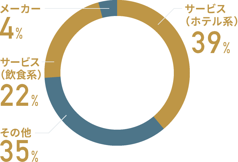 サービス（飲食系）39%,その他22%,メーカー4%,サービス（ホテル系）35%