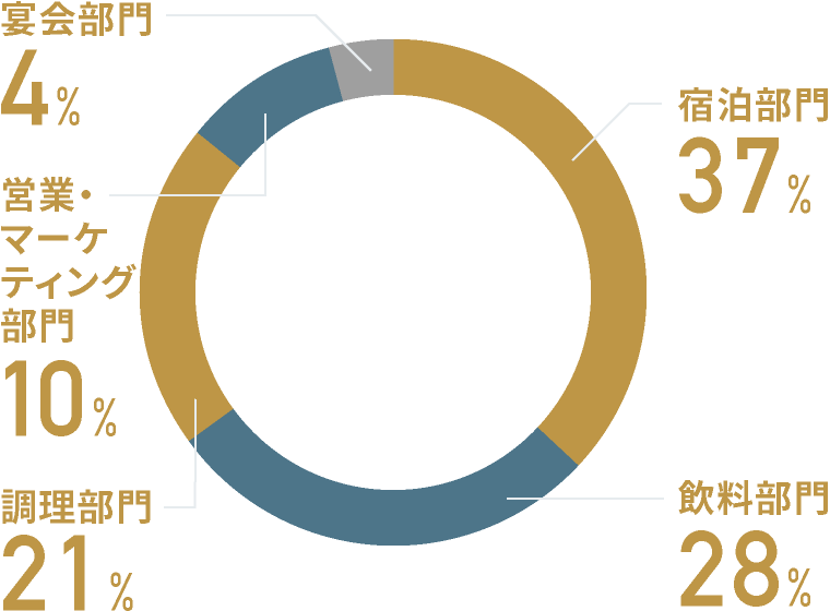 宿泊部門37%,営業・マーケティング部門10%,飲料部門28%,宴会部門4%,調理部門21%