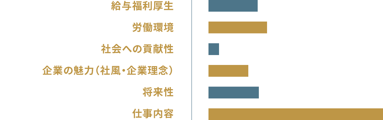 宿泊部門37%,営業・マーケティング部門10%,飲料部門28%,宴会部門4%,調理部門21%