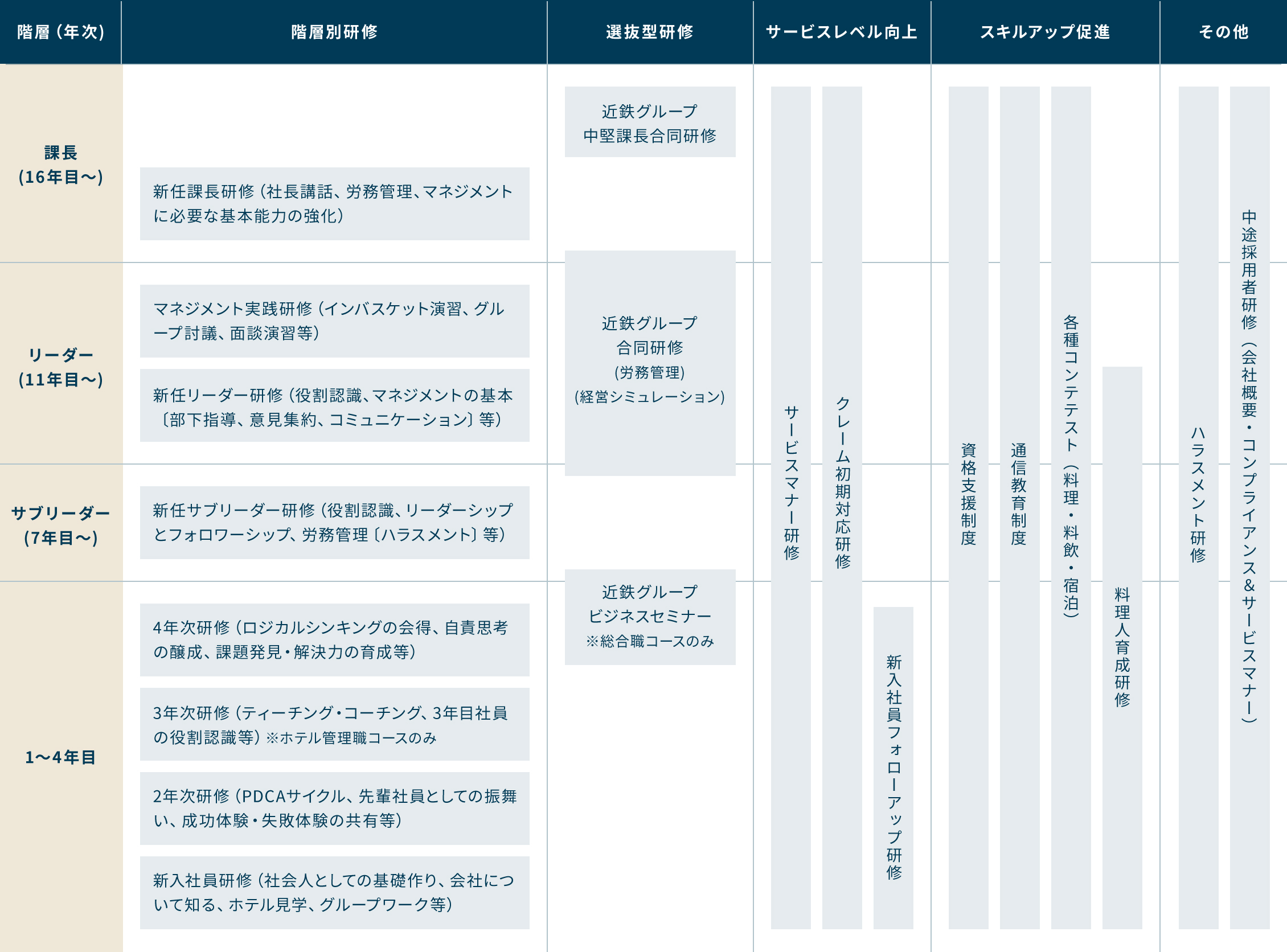 階層別研修 選抜型研修